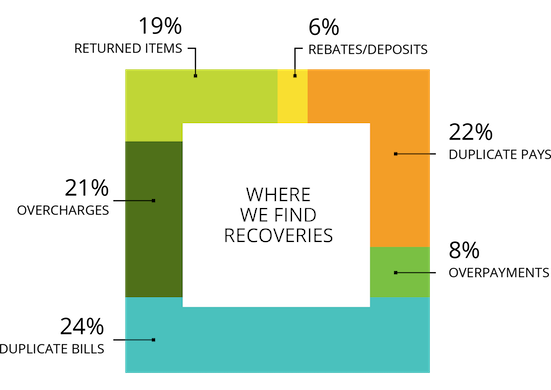 recoveries